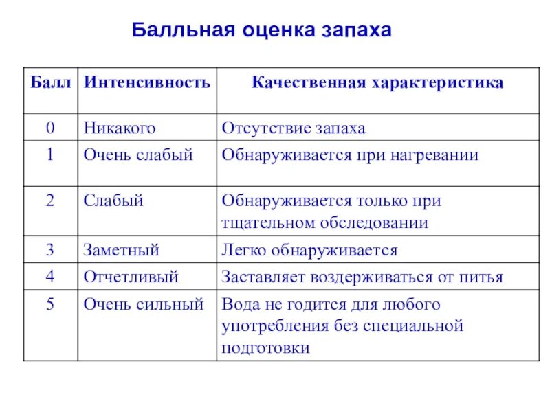 Оценка запаха. Шкала запаха. Шкала интенсивности запаха воды. Балльная оценка запаха. Запах воды в баллах