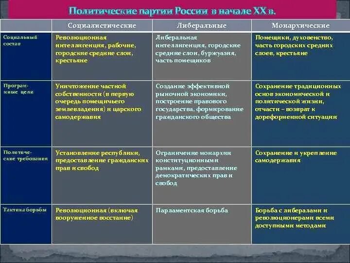 Таблица программы партий. Политические партии россии 20 века таблица. политическая партии россии в начале 20 века таблица. либеральные партии начала 20 века. политические партии россии в начале 20 века таблица.