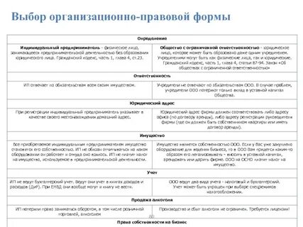 Выбрать организационно правовую форму фирмы