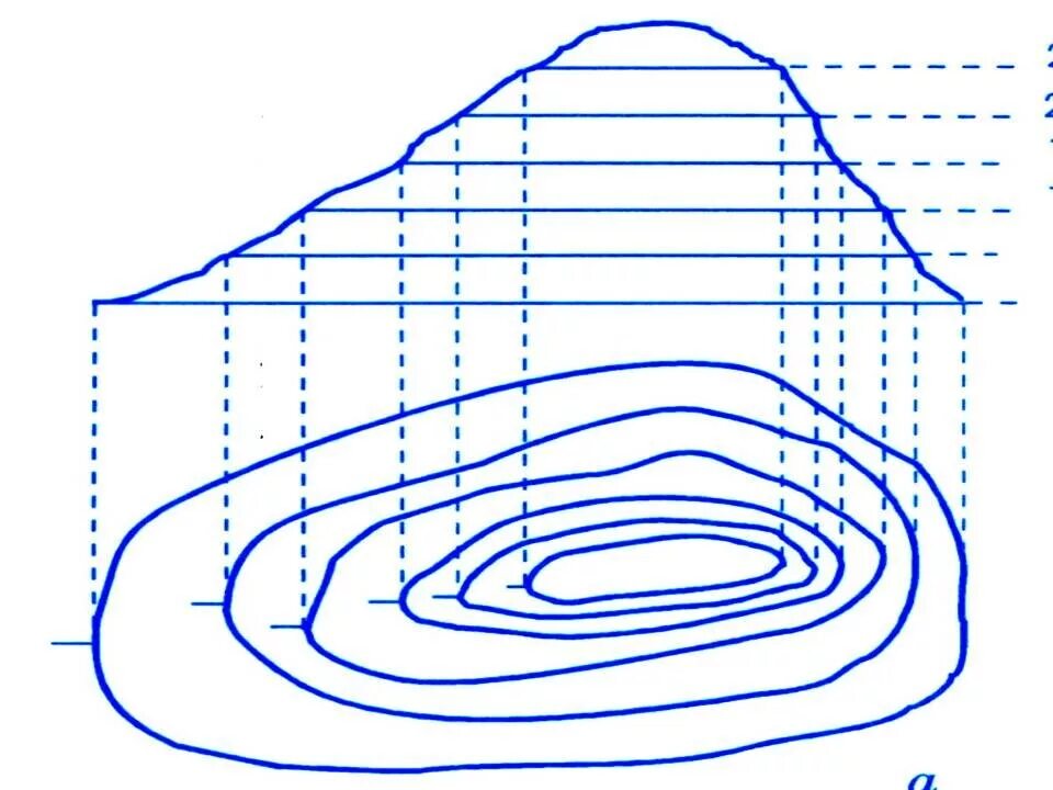 На уровне 1 500. Бергштрих на горизонталях. Изолинии изогипсы. Рельеф изогипс. Горизонтали и бергштрихи 5 класс география.
