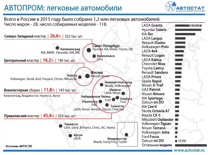 Крупные автомобильные заводы в России. Крупнейшие автомобильные заводы России. Крупнейшие автомобильные заводы России города. Центры производства легковых автомобилей в России. Автомобильные организации россии