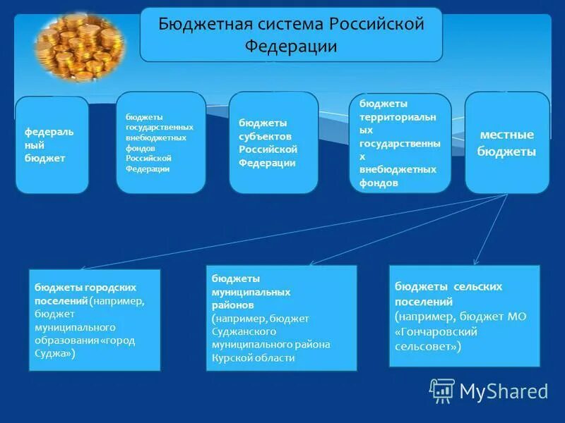 формирование местного бюджета. виды бюджетов рф. бюджет. бюджет виды бюджета. бюджетная система рф схема.