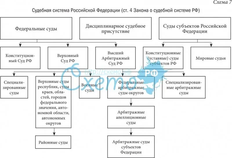 Система судов 2025. Федеральная судебная система рф схема. судебная система рф таблица. система судов рф таблица. судебная система рф в схемах и таблицах.