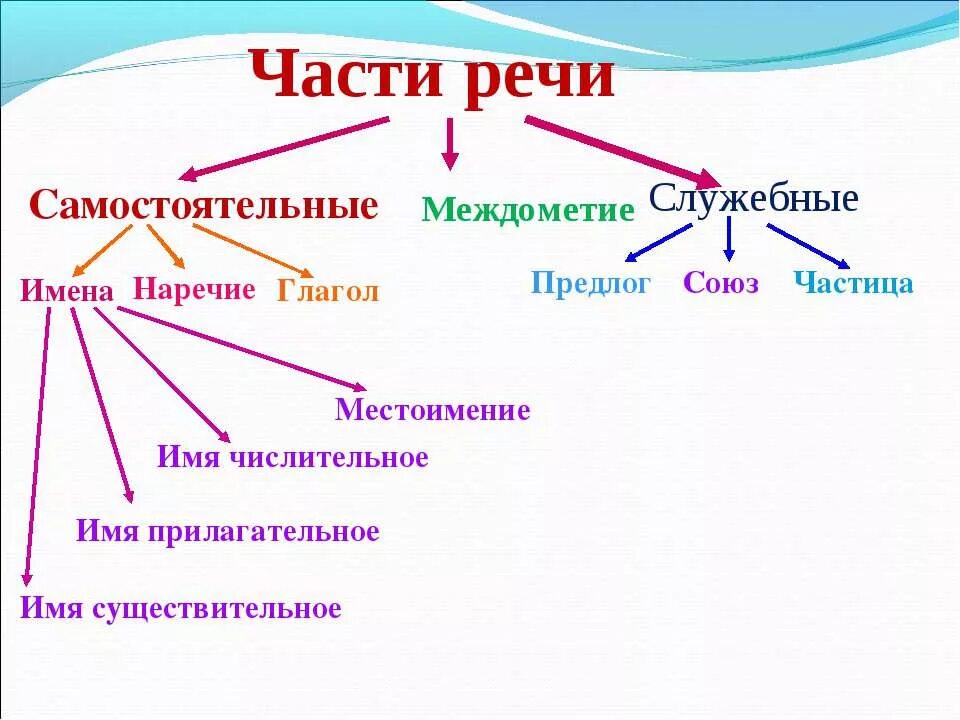 Предложение глагол местоимение наречие предлог частица. Части речи в русском языке схема 7 класс. Морфология самостоятельные и служебные части речи 5 класс. Морфология система частей речи. Схема части речи 5 класс русский язык.