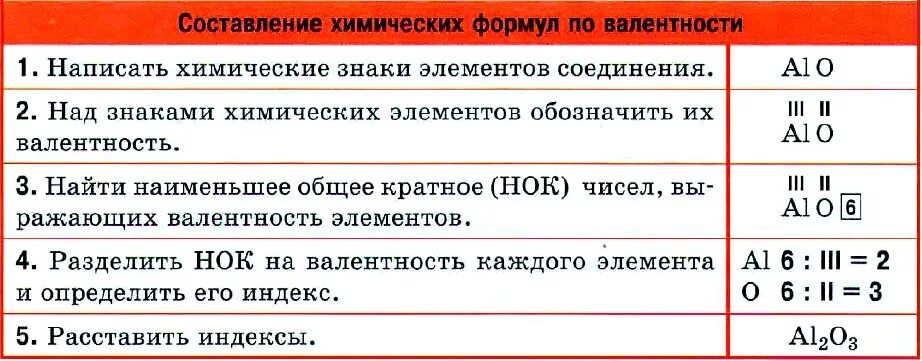 Как определить валентность и индексы. Алгоритм составления химических формул по валентности 8 класс. Химия 8 класс все формулы и определения кратко таблицы схемы. Алгоритм составления формул по валентности 8 класс. Алгоритм составления плана характеристики элемента