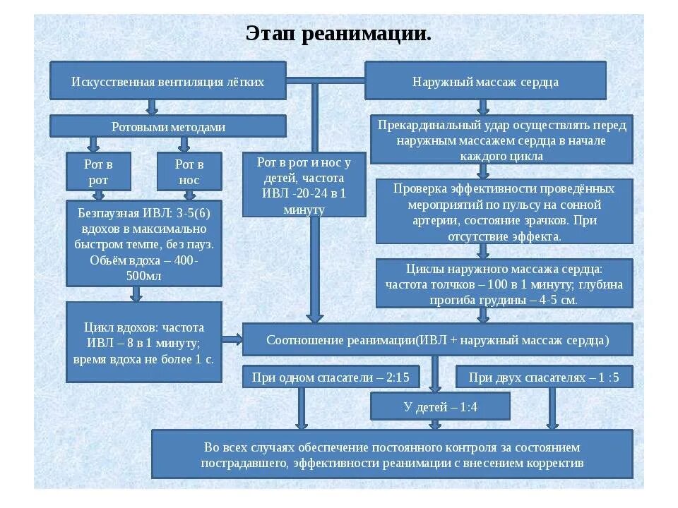 Этапы выполнения реанимации. Схема сердечно легочной реанимации. сердечно легочная реанимация алгоритм таблица. основные этапы сердечно-легочной реанимации схема. алгоритм проведения слр таблица.