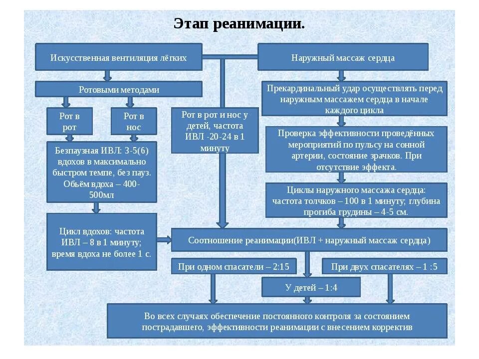 Этапы реанимационных мероприятий. Схема осуществления реанимации. Этапы и методы сердечно-легочной реанимации. Основные этапы сердечно-легочной реанимации схема. Понятие сердечно легочной реанимации и этапы.