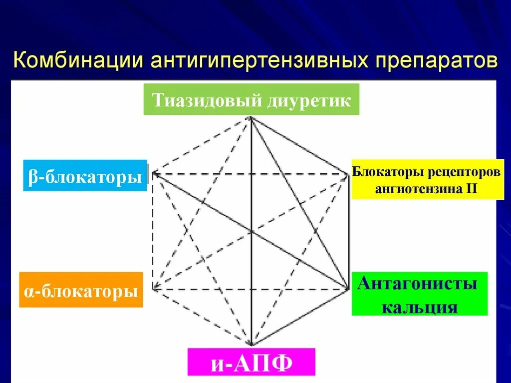 Группы антигипертензивных препаратов. Возможные комбинации антигипертензивных препаратов схема. Нерациональные комбинации антигипертензивных препаратов. Оптимальные комбинации гипотензивных препаратов. Схема взаимодействия антигипертензивных препаратов.