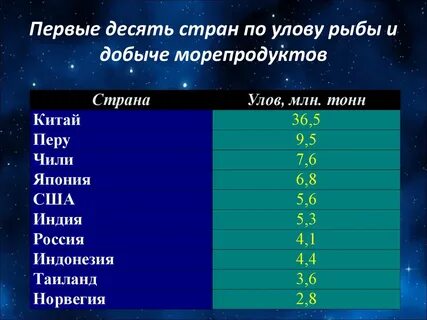 3 главные страны производители