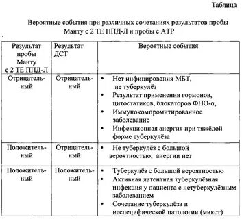 Результат туберкулеза
