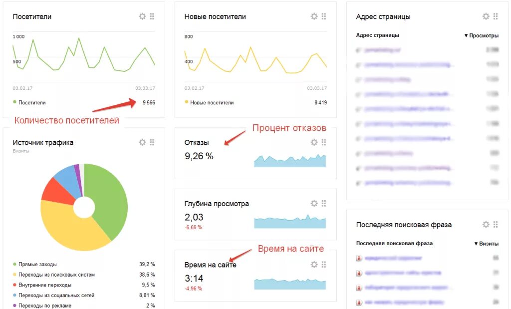 Метрики страницы сайта