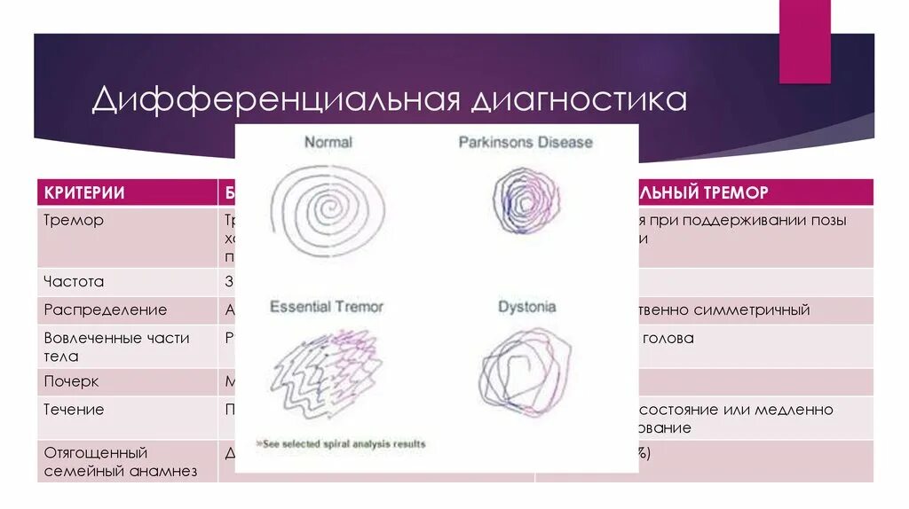 Эссенциальный тремор причины. Эссенциальный тремор дифференциальный диагноз. Эссенциальный тремор степени тяжести. Тремор дифференциальная диагностика. Тремор дифференциальный диагноз.