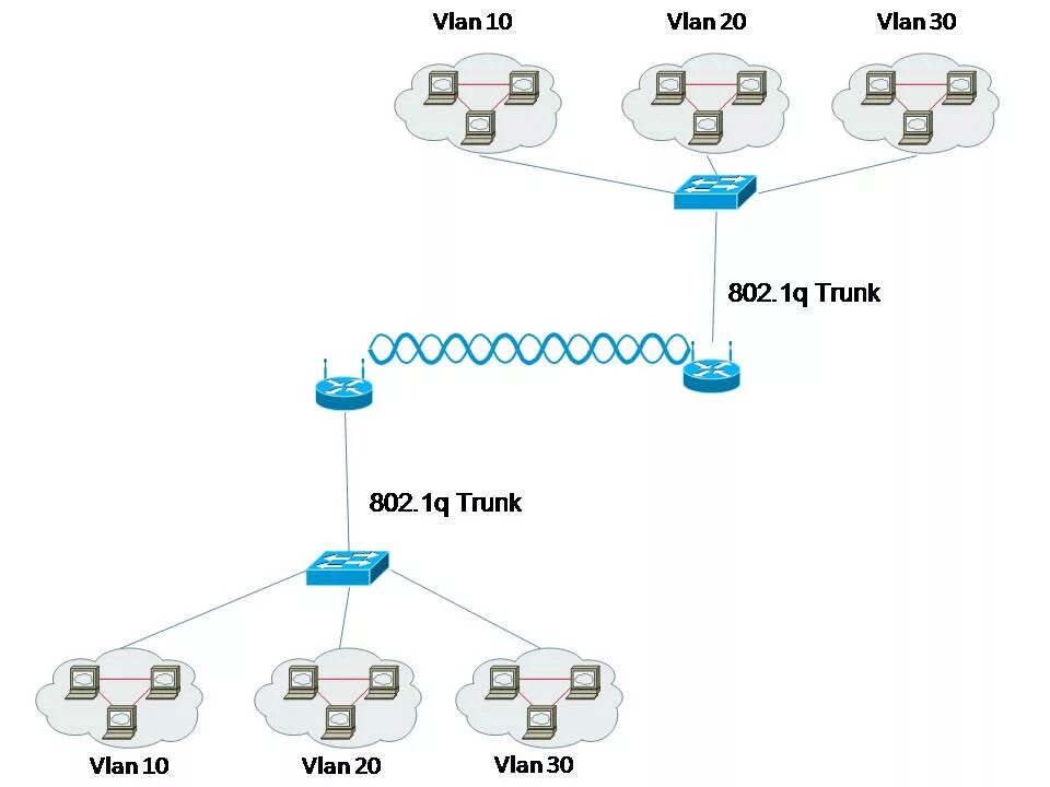 Ip адрес vlan. Mikrotik VLAN принтеры. Функции VLAN. Схема сети с VLAN. VLAN транк.