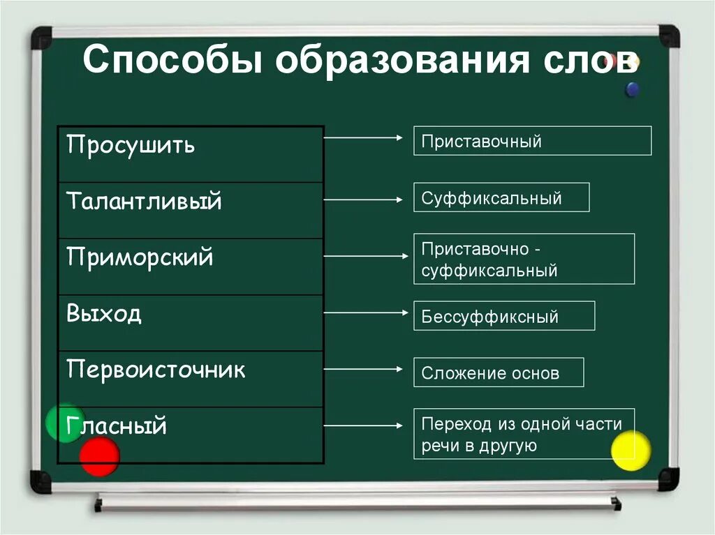 Способ прим. Способы оброзованияслов. Способысобразования слов. Способы образован слов. Способы образовани ясов.