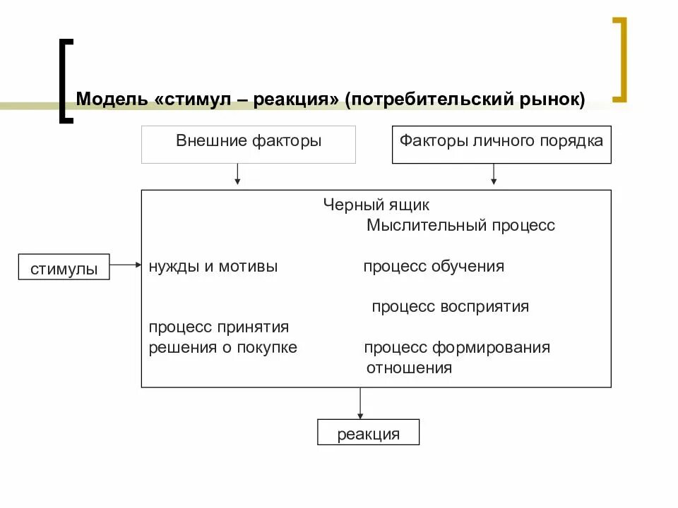 Стимулирование модели