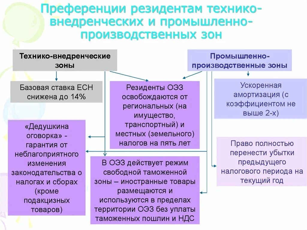 Преференциальный режим свободной экономической зоны. Технико-внедренческие ОЭЗ. Технико-внедренческие особые экономические зоны. Техническо внедречисекие зоны. Резиденты особых экономических зон.