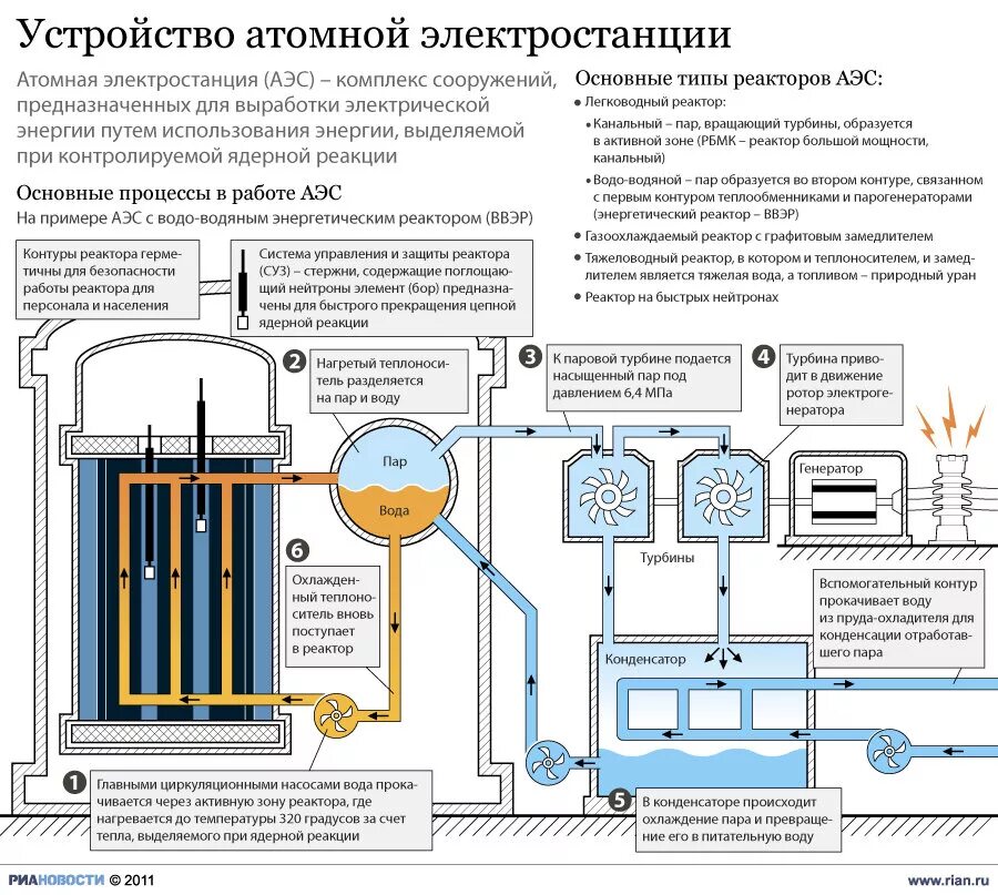 Количество энергии в уране. Схема работы системы охлаждения атомного реактора. Принцип работы атомной электростанции схема. Принцип работы ядерного реактора схема. Схема охлаждения ядерного реактора.