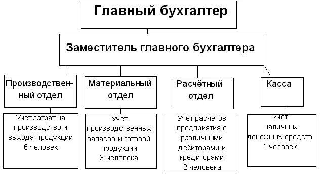 Телефон расчетной бухгалтерии. Структура расчетного отдела. Телефоны расчетного отдела. Номер телефона расчетного отдела. Расчётный отдел бухгалтерии.