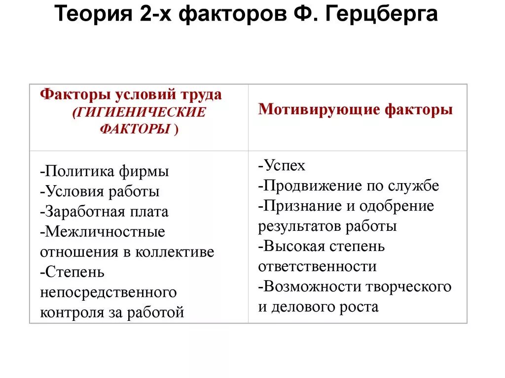 Гигиеническая мотивация герцберга. Теория двух факторов Герцберга. Теория двух факторов Герцберга схема. Двухфакторная теория мотивации Герцберга. Теории ф Герцберга факторы мотивации.