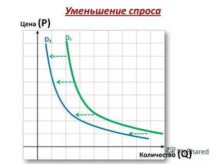 Уменьшение спроса
