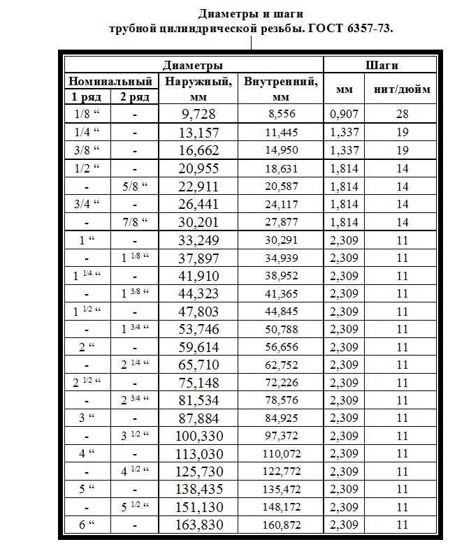 Диаметр 3 дюйма это сколько. Таблица шагов трубных цилиндрических резьб. Трубная цилиндрическая резьба таблица. Таблица трубной дюймовой резьбы в мм. Трубная дюймовая резьба в миллиметрах таблица.