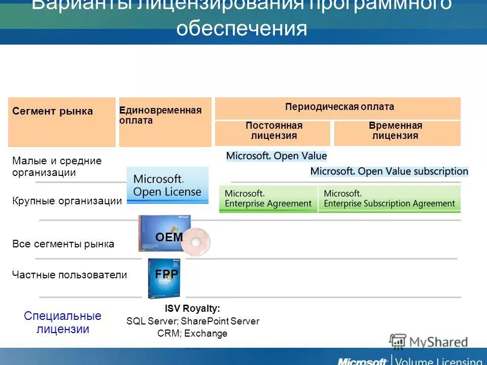 Программное обеспечение рынок. Программное обеспечение рынок. Мировой рынок программного обеспечения. Программное обеспечение рынок. Лицензия на программное обеспечение.