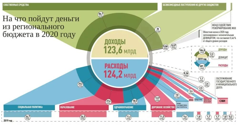 Как же хорошо 2025 2025. Распределение доходов бюджета рф. государственный бюджет 2025. бюджет россии 2025. бюджет рф за 2025 год.