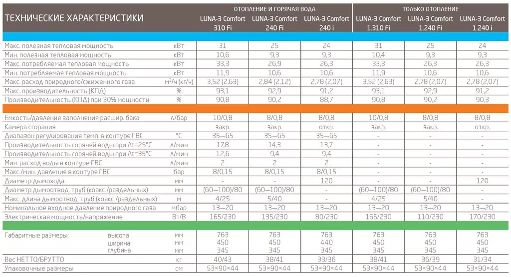 9 240 1 240 5. Газовый котел Luna 3 Comfort 1.310 Fi. Котел газовый Baxi Luna 1.310 Fi (31 КВТ). Газовый настенный котел Baxi Luna 3 Comfort 1.310 Fi одноконтурный. Настенный двухконтурный котел Baxi luna3 240.