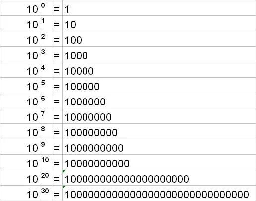 Сколько будет 1 1000000000. Числа 10 100 1000 10000. 10 100 1000 10000 И Т.Д. Числа 1 10 100 1000. Числа от 1 до 1000000.