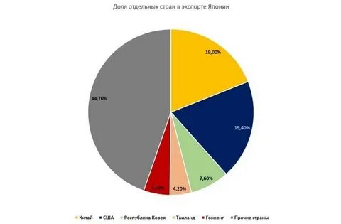 Япония экспортирует