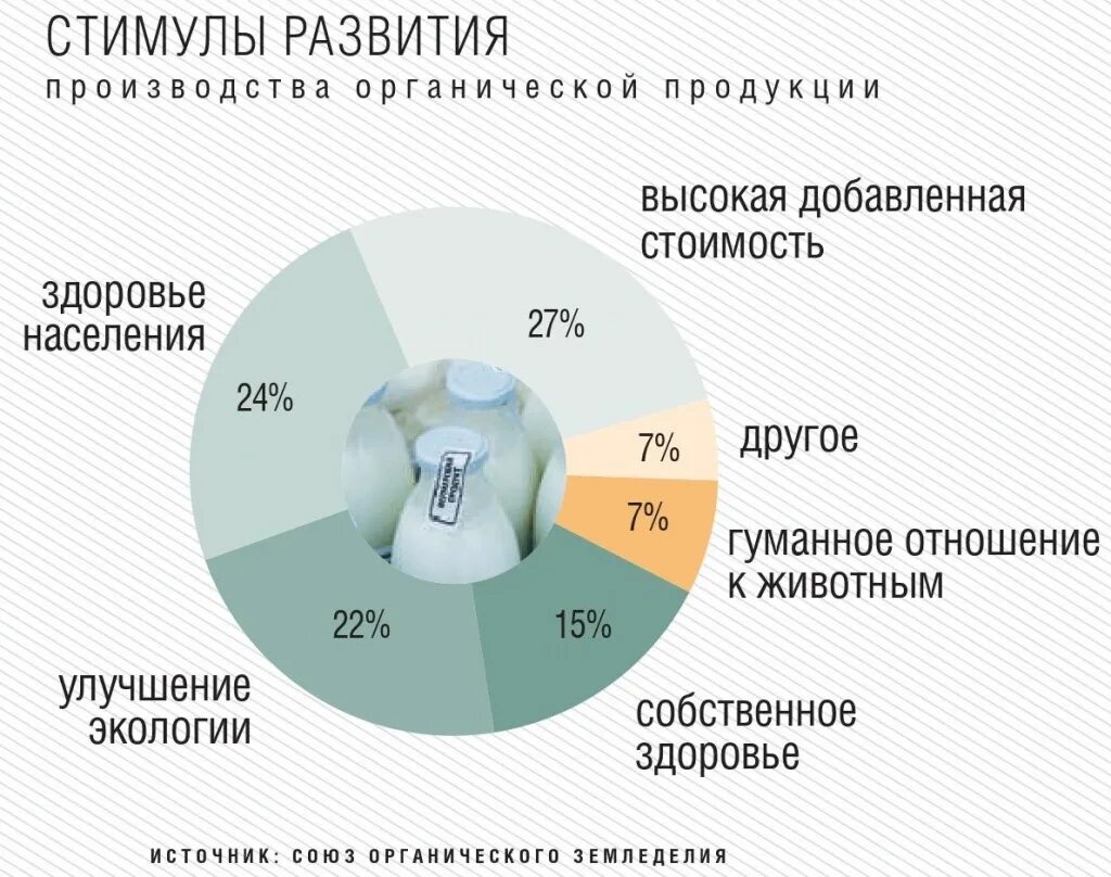 Продукта на рынке производстве и. Объем рынка органической продукции в России. Рынок органической продукции в мире. Рынок органических продуктов в России. Спрос на мировом рынке органической продукции.