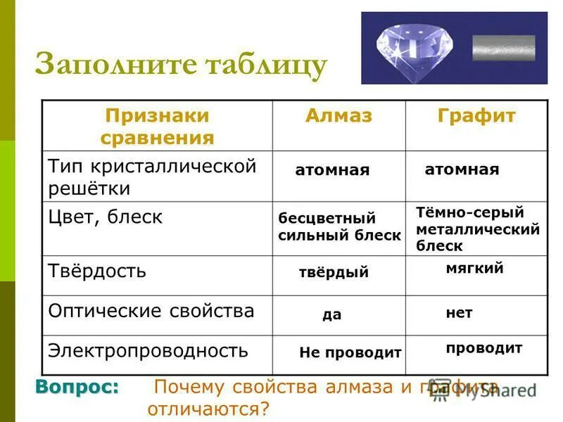 Признак и свойство различие. Сравнительная характеристика алмаза и графита. Таблица признаки сравнения Алмаз графит кристаллическая решетка. Оптические свойства алмаза и графита таблица. Строение алмаза и графита таблица.