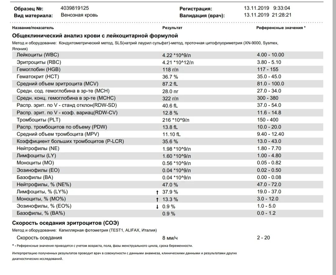 Соэ 3 мм. Клинический анализ крови лейкоциты норма у женщин. Норма моноцитов в крови таблица по возрасту. Норма эритроцитов лейкоцитов тромбоцитов в крови. Тромбоциты моноциты лимфоциты норма.