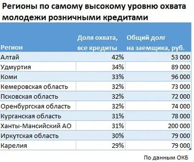 Кредит всем регионам