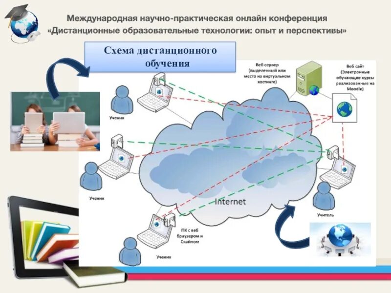 Конференция интернет технологии. Дистанционное обучение схема. Схема конференции. Схема модели дистанционного обучения. Дистанционное образование (схема система динамика).