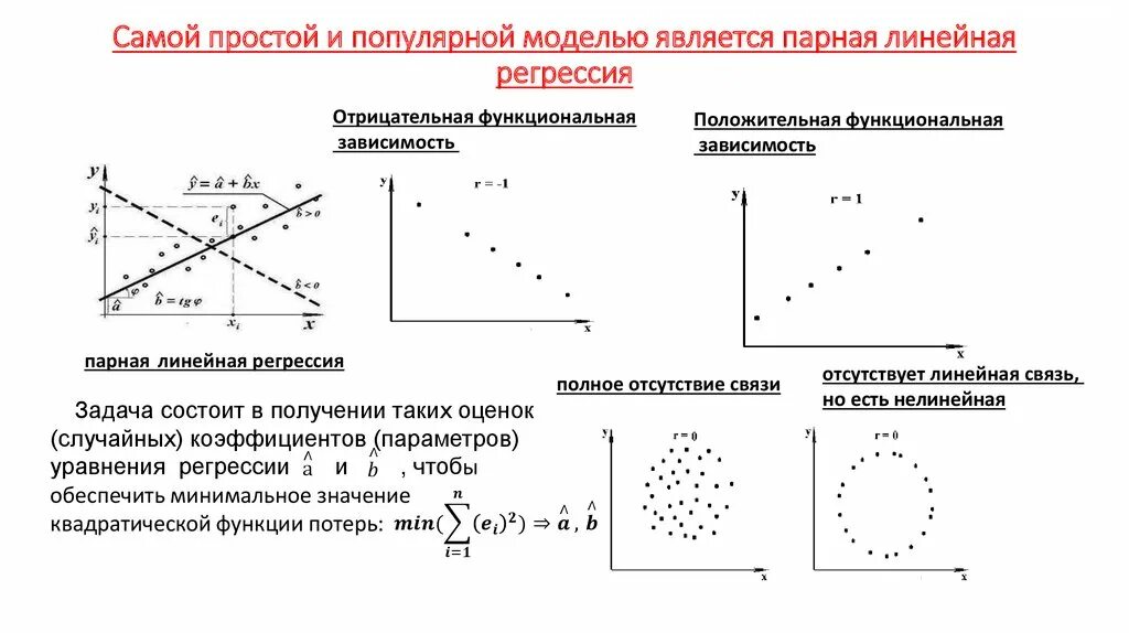 Функция потерь линейной регрессии. Парная (простая) линейная регрессия. Прогнозной функцией линейной регрессии является следующая функция:. Простая линейная регрессия график.