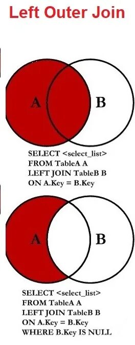 Left join and left Outer join. Join Oracle. Left Outer join SQL описание. Join SQL.