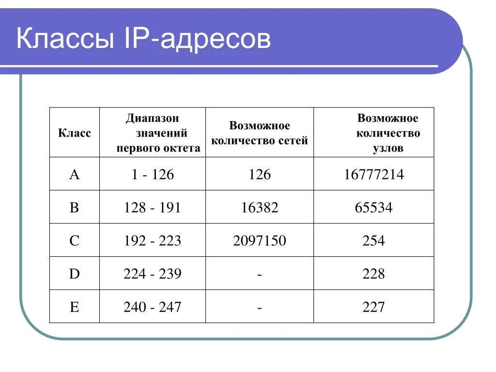 Компьютера относится к сети класса