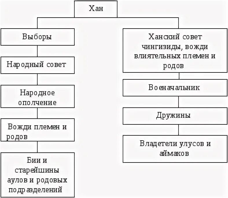 Функции хана. Схема управления Казанского ханства. Общественное устройство казахского ханства схема. Схема управления Крымского ханства. Схема управления Казанского ханства Казанского ханства.