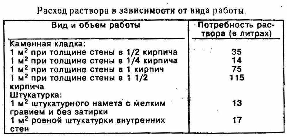 Калькулятор расхода раствора на кладку кирпича. Расход цементно-песчаной смеси на 1 м3 кирпичной кладки. норма расхода кирпича и раствора на 1 м2 кладки. норма расхода раствора на 1 м3 кирпичной кладки. норма расхода цемента на 1 м2 кирпичной кладки.