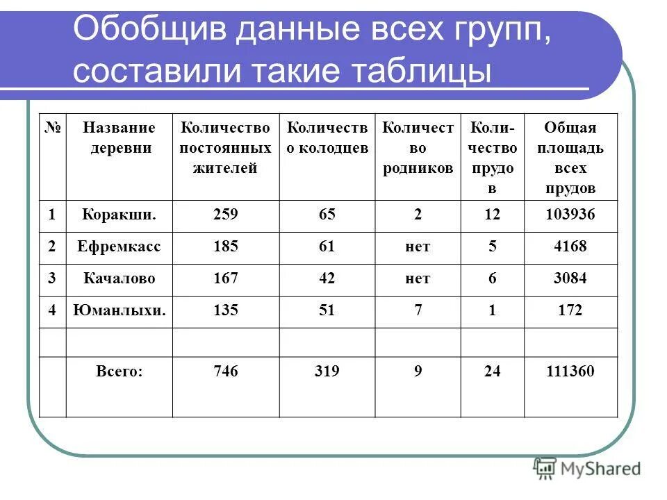 Данные обобщены. Данные обобщены. Обобщение данных путем составления оборотных ведомостей. Данные обобщены. Данные обобщены.