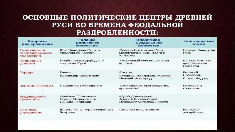 Политические центры россии история. Основные центры политической раздробленности на Руси таблица. Основные политические центры периода феодальной раздробленности.. Основные политические центры Руси в период раздробленности. Основные центры феодальной раздробленности на Руси таблица.