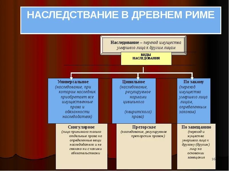 Наследование в римском праве. Право наследования в римском праве. Виды наследования в древнем Риме. Наследственное право древнего Рима.