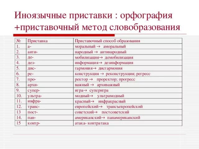 Приставки иноязычного происхождения примеры. Список иноязычных приставок. Слова с иностранными приставками. Слова с иноязычными приставками примеры.