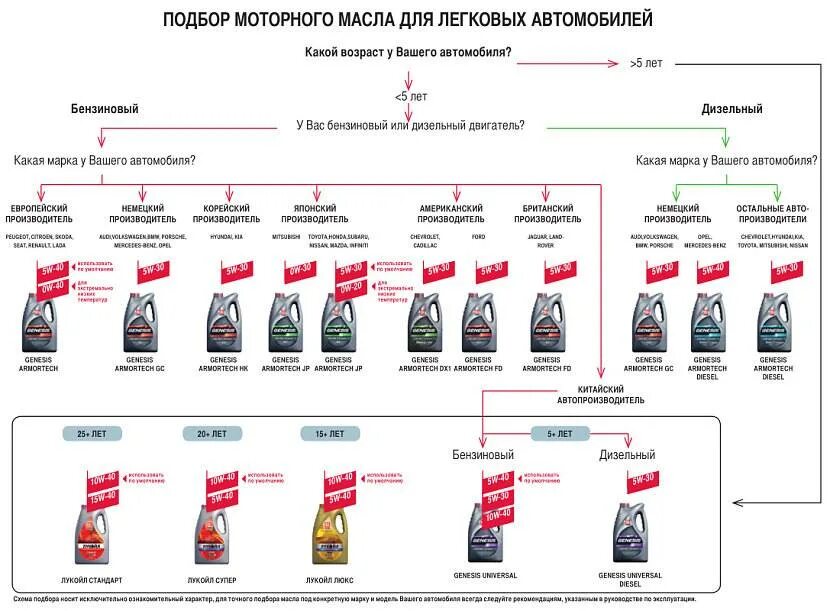 Подобрать лукойл по автомобилю. Схема подбора масла Лукойл. Лукойл таблица применимости масел. Таблица применяемости моторных масел Лукойл. Моторное масло Лукойл таблица.