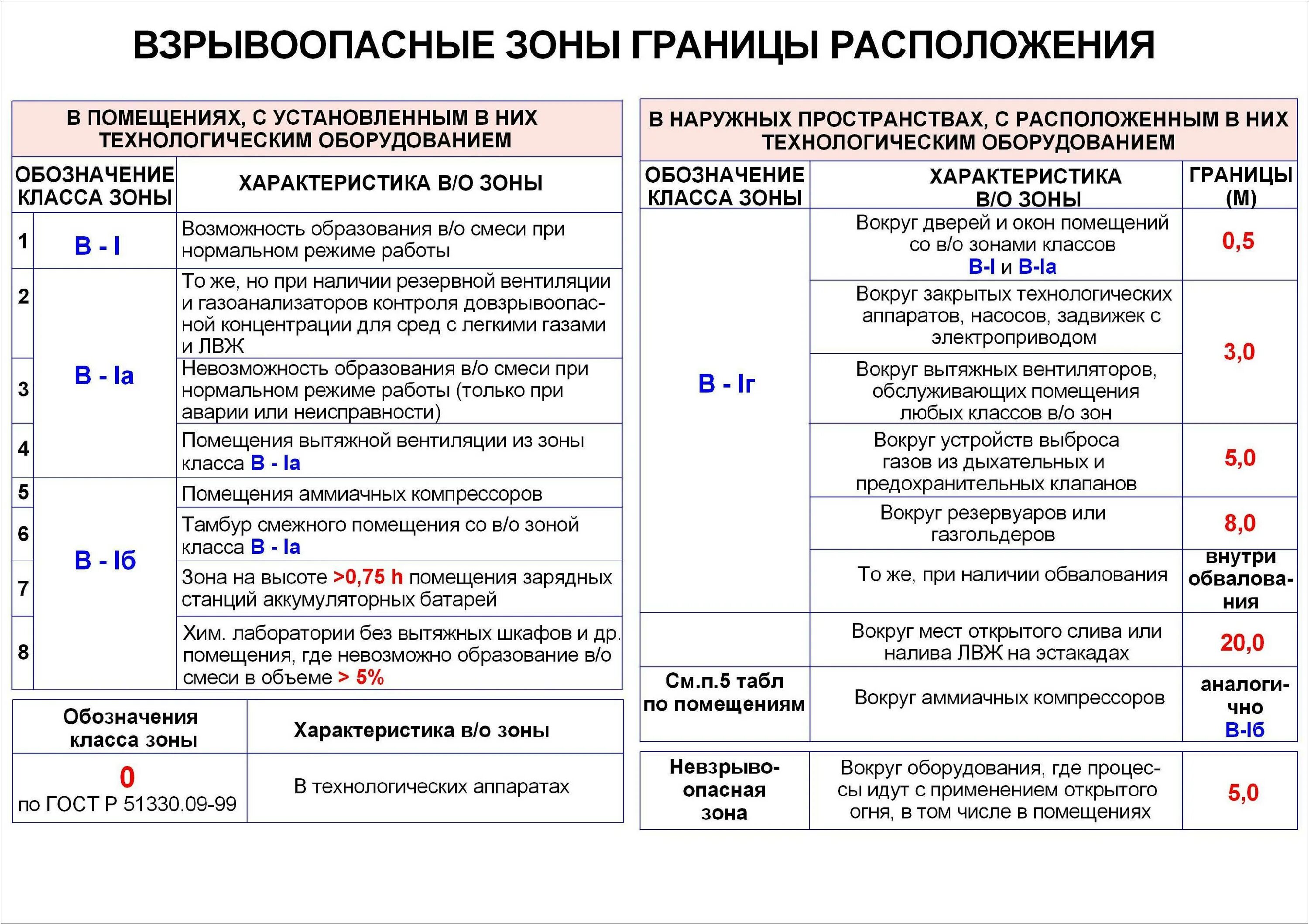 Категория тп. Классификация взрывоопасных зон в1-г. Взрывоопасной зоной категории в1а. Класс взрывоопасной зоны в3. Класс взрывоопасной зоны в-1г.