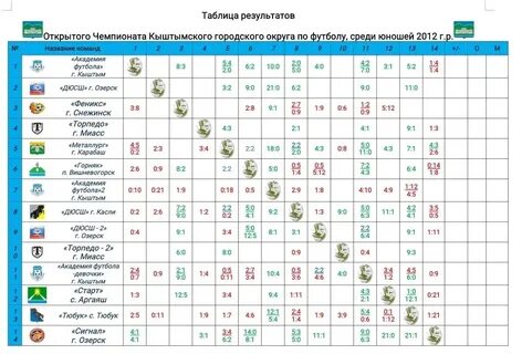 Результаты открытого