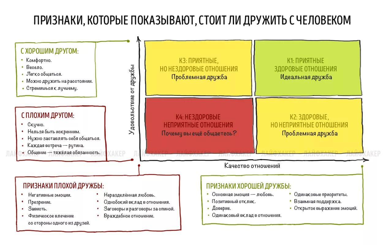 Как вы тип друга. Признаки дружбы. признаки друга. признаки хорошего друга. признаки плохого друга.
