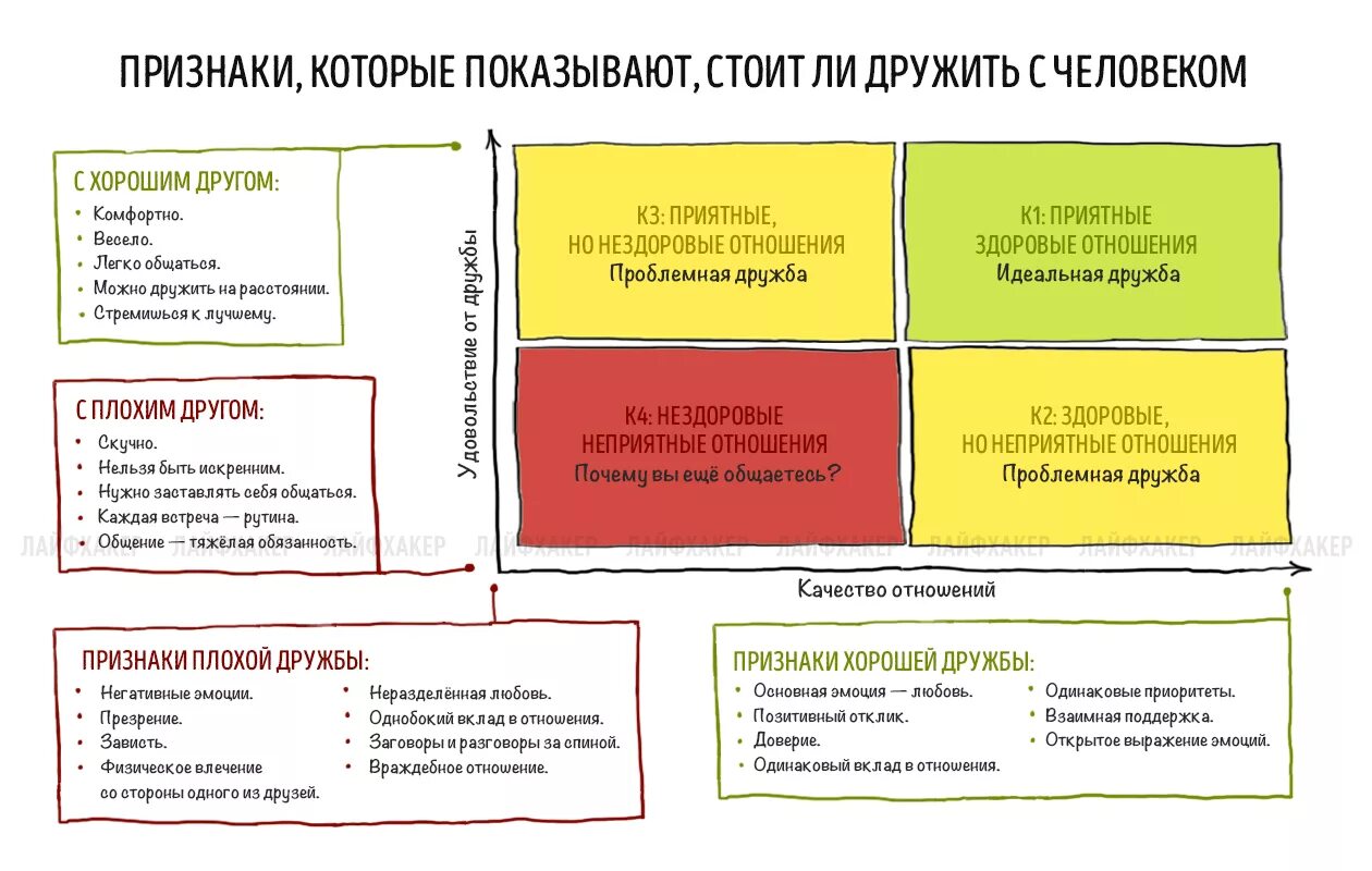 Типы друзей в жизни. Признаки дружбы. Признаки друга. Признаки хорошего друга. Признаки плохого друга.