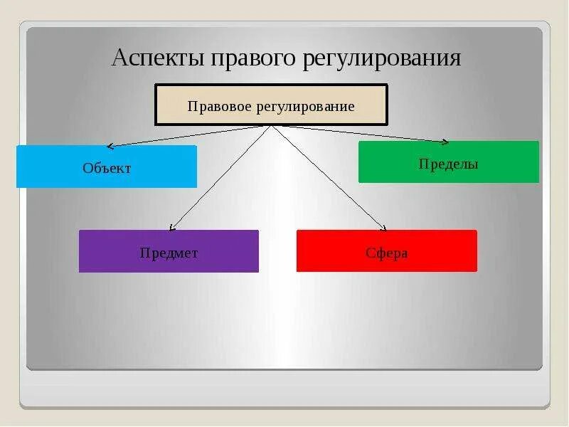 Аспекты правового регулирования. Не относится к правовому регулированию аспект. Аспекты прав человека. Аспекты механизма правового регулирования. Потенциальный аспект